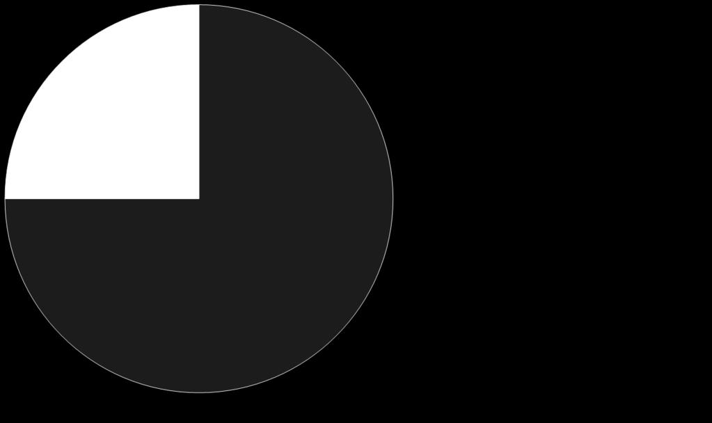 normalt om denne gruppen Antall personer 75% Kilde: