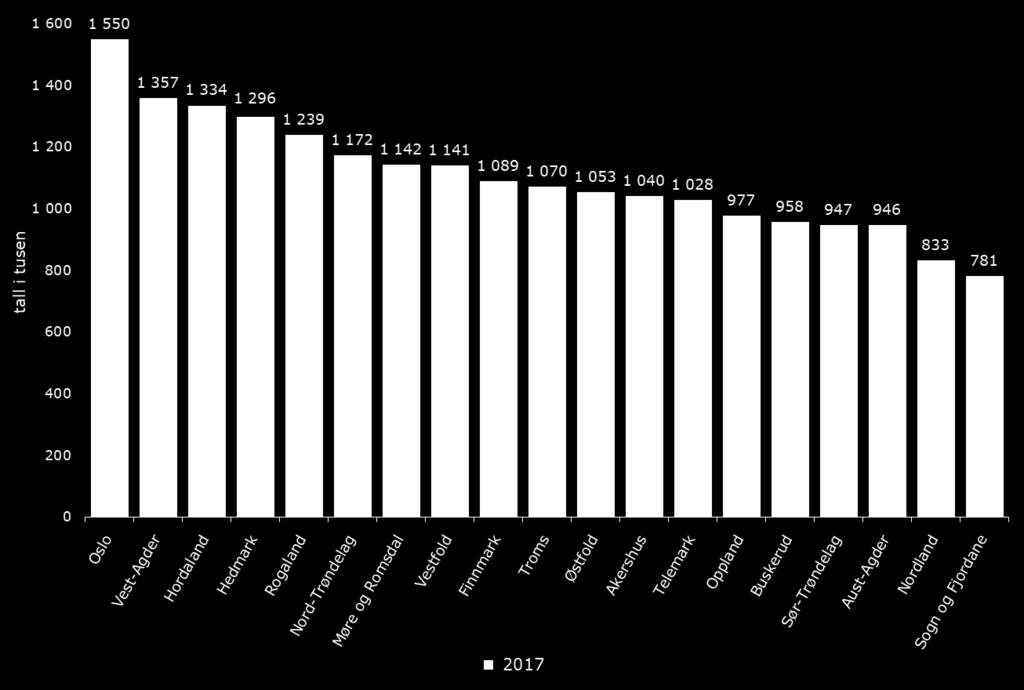 Gjennomsnittlig inntekt alle advokatstillinger i forhold til fylke Snitt hele landet 2017 1.349.