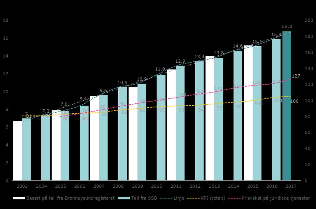 milliarder indeks Totalomsetning i advokatbransjen 2003-2017 sammenlignet med KPI-utviklingen og prisvekst på juridiske tjenester