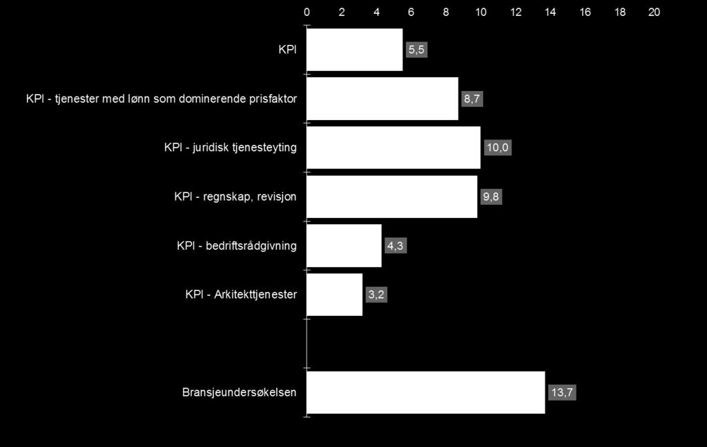 Prisindekser endring 2015-2017 Kilde: SSB Endring i % Kilde: