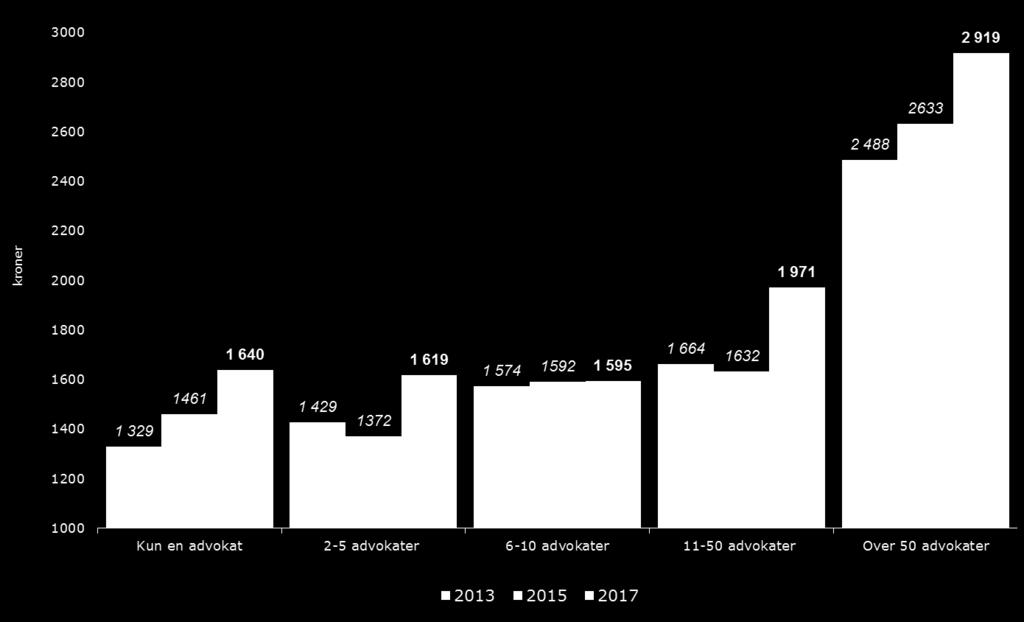 Gjennomsnittlig utfakturert timepris i forhold til advokatvirksomhetens størrelse 2013-2017 Uvektede tall.