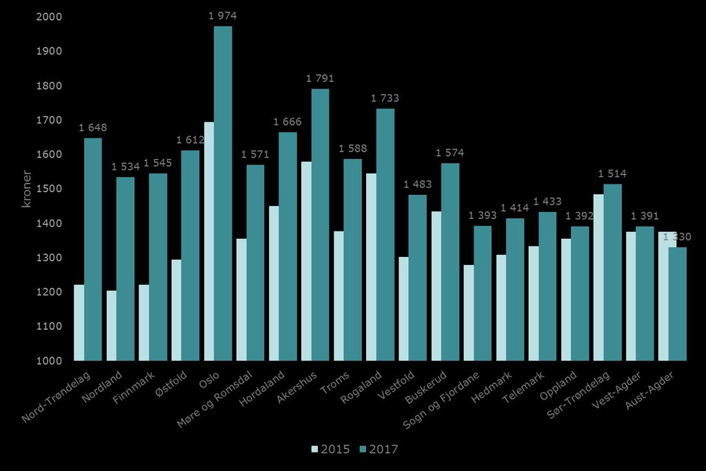 Gjennomsnittlig utfakturert timepris alle klienter 2015-17 pr.