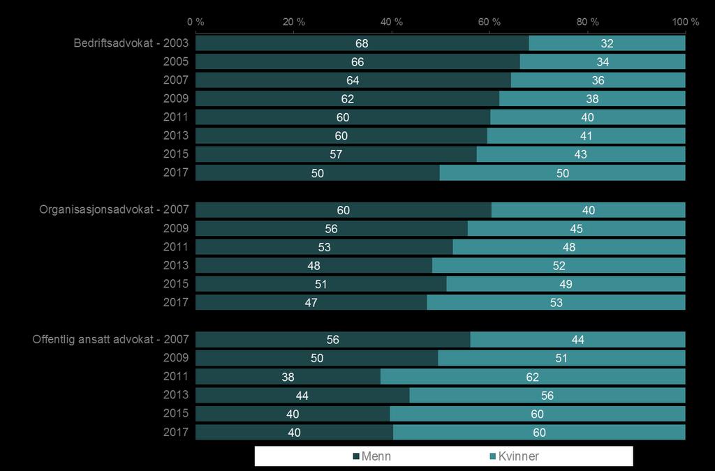 Kjønnsfordeling blant advokater ansatt i