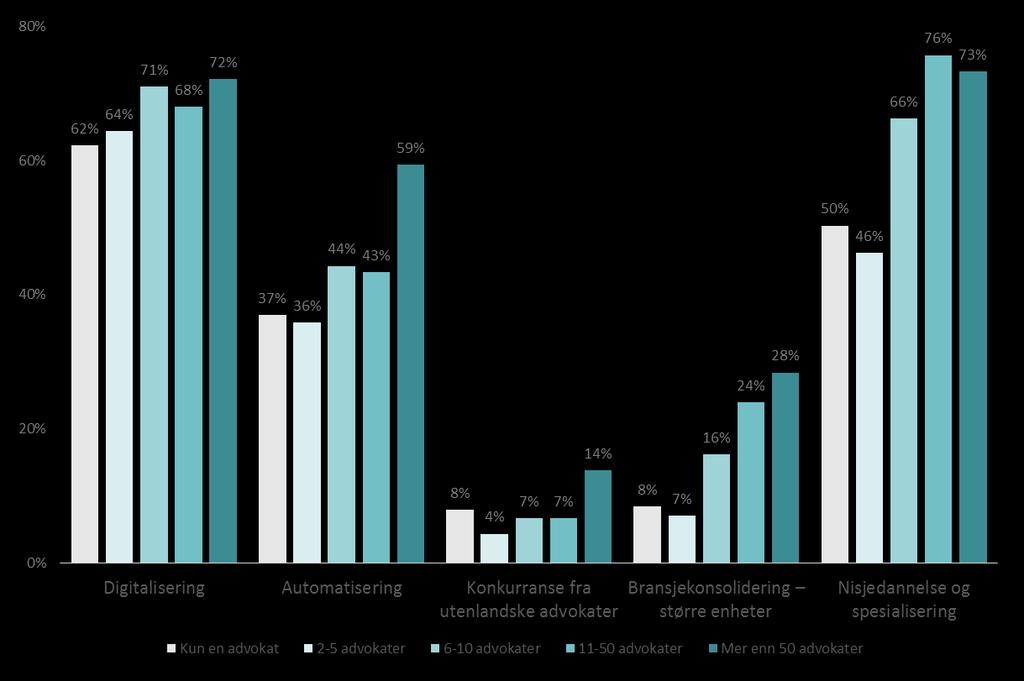 Prosenandel som vurderer det som positivt Hvordan mener du følgende utviklingstrekk vil påvirke advokatbransjen de neste