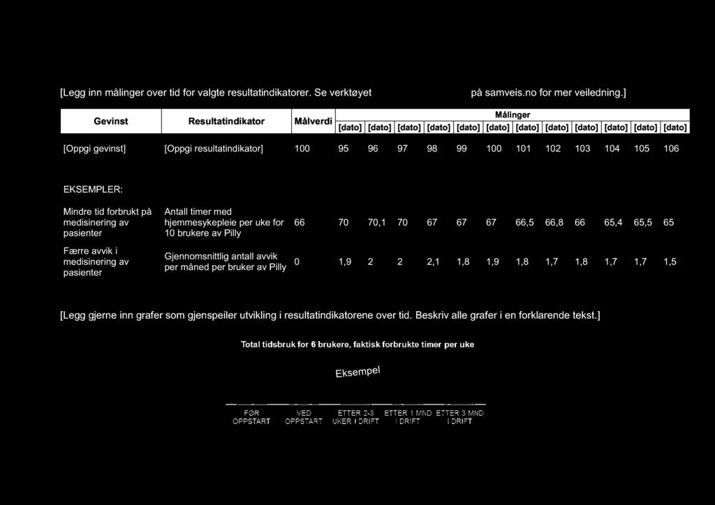 5.2 Målinger på resultatindikatorene [ Legg inn målinger over tid for valgte resultatindikatorer. Se verktøyet «Gevinstoppfølging» på samveis.no for mer veiledning.