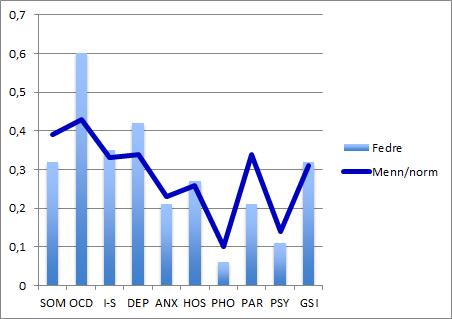 og norm (d = 0.30). På somatisering skåret fedrene lavere enn norm (d = -.16), mens mødrene skåret høyere enn norm (d = 0.12).