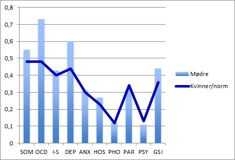 26) (se figur 1 og 2 for grafisk fremstilling av utvalgets skårer sammenlignet med norm).