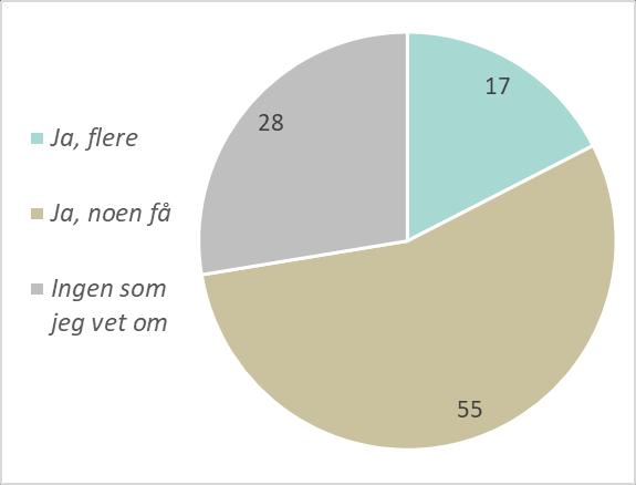 tjenestene har svart dette, mot mellom 20 og 23 prosent av ansatte ved tjenester med færre ansatte.