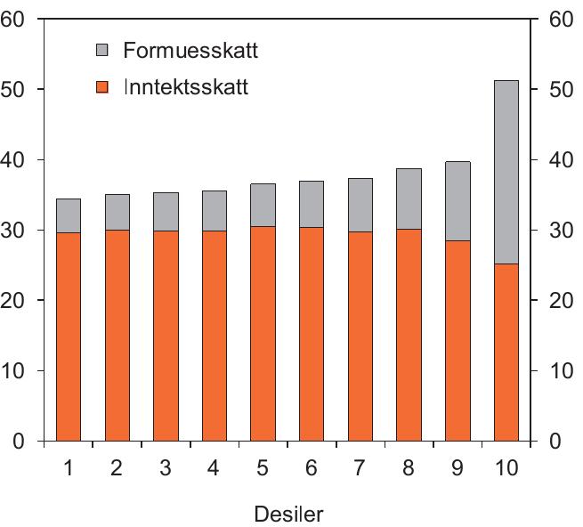 11 Også når man tar utgangspunkt i skatt som andel av netto likningsformue, betaler så godt som alle klart mer i inntektsskatt enn de betaler i formuesskatt.