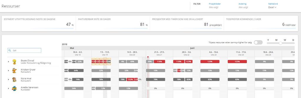 Ressursoversikt Ressurser er tilgjengelig via hovedmenyen på venstre side. Der kan du se arbeidskapasiteten til de ansatte i din bedrift, samt sjekke noen nyttige KPIer/nøkkeltall.