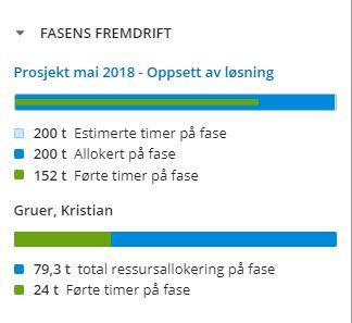 Den øverste linjen i fasens fremdriftsseksjon viser hvor mye av de totale timene som er estimert, allokert og utført på fasenivå.