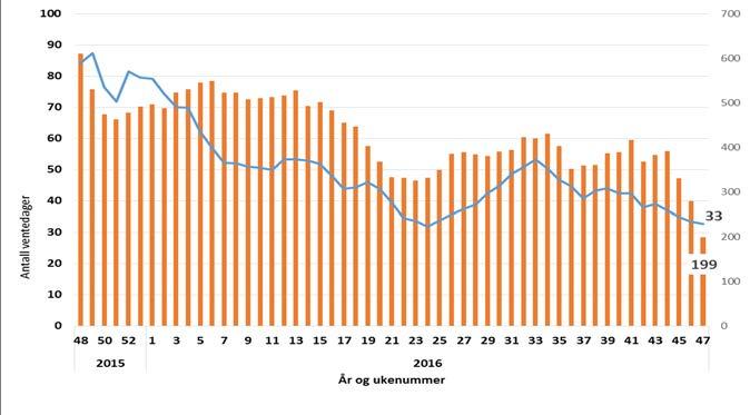 Resultater fra Sykehuset Østfold, to eksempler Seksjon gastrokirurgi: Ventetid for