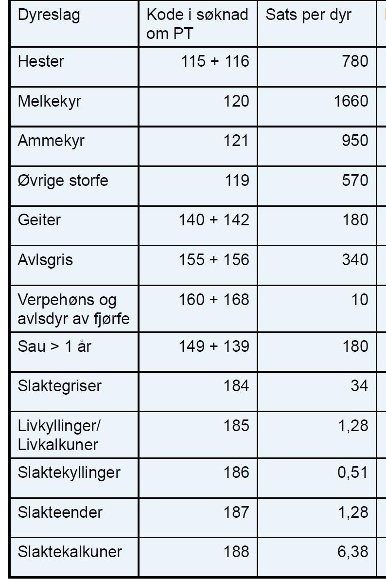 Årlig tilskudd til gårdsanlegg Baseres på antall dyr (samme som for