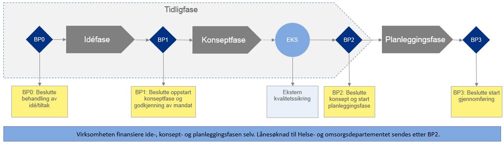 3.0 Tidligfasen Tidligfasen består av idéfase og konseptfase, som må gjennomføres for å avklare om et identifisert behov helt eller delvis skal løses ved å gjennomføre et tiltak som omfatter