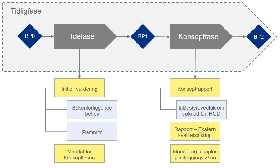 3) Konseptfase - Sikre at et tiltak vil være riktig bruk av virksomhetens ressurser for å tilfredsstille et definert behov. Dette gjøres ved å utrede alternative konsepter og velge det mest egnet.