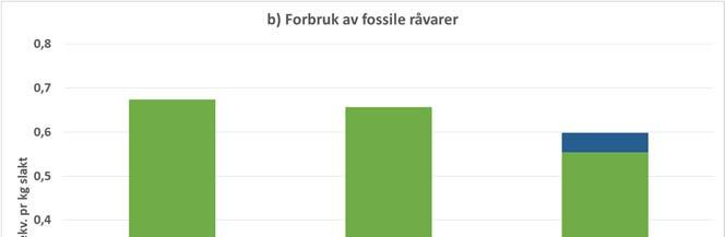 Beslaglegging av landbruksareal (a) og potensielt forbruk av fossile ressursar (b) pr kg svineslakt produsert på Modellgard 1 og 2 med