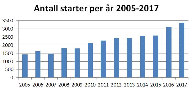 Treningsaktivitet 2005 2006 2007 2008 2009 2010 2011 2012 2013 2014 2015 2016 2017 Starter 1423 1629 1466 1821 1800 2153 2272 2430 2435 2567 2598 3107 3382 Skyttere 132 132 102 120 128 150 137 157