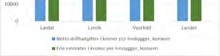 i 2015. Dette tilskuddet vil en sammenslått kommune beholde i 15 år. Deretter vil disse tilskuddene avtrappes over 5 år. Kilde: SSB KOSTRA Lardal har betydelig lavere netto lånegjeld pr.