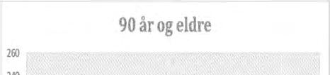 Aldersgruppen 90 år + holder seg i Larvik på omtrent samme nivå fram til 2025 for deretter å øke.