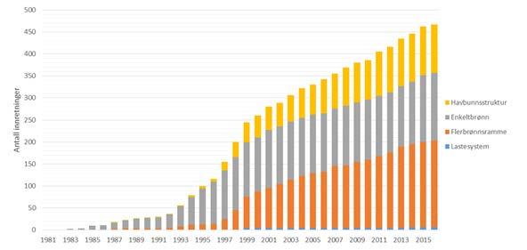 7. Havbunnsinnretninger I norsk petroleumsvirksomhet er det utstrakt bruk av havbunnsinnretninger med avanserte løsninger.