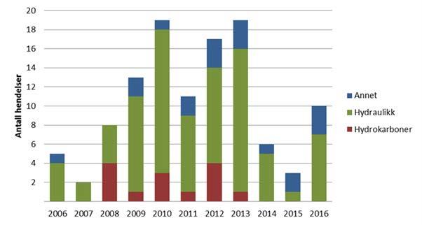 7.2 Inntrufne akutte utslipp fra havbunnsinnretninger, 2006-2016. Lekkasjer fra havbunnsinnretninger kan være akutte hendelser eller svekkelser som utvikler seg over tid.