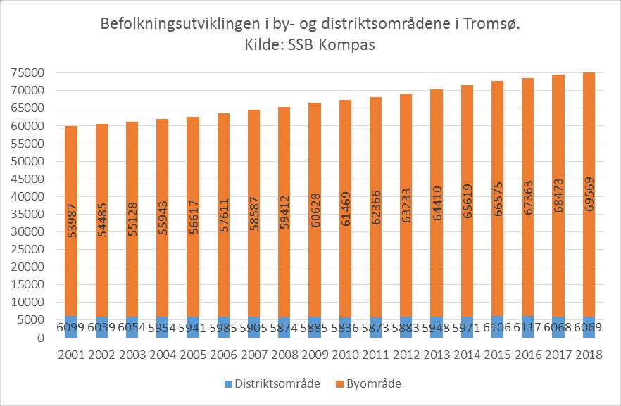 7. Befolkningen i by og distrikt, utvikling og aldersprofil