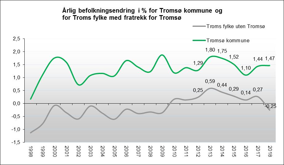 1. Folkemengden i hele landet, Troms fylke og Tromsø kommune Tall per 1. januar hvert år.