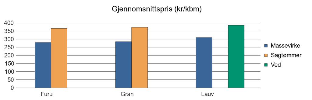 1037 KVINESDAL Annet 88 88 Furu 359 913 4 1 276 Gran 7 051 7 813 207 15 071 Lauv 50 26 76 Sum: 7