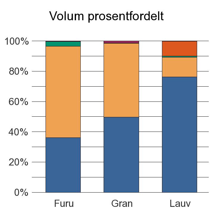 1014 VENNESLA Annet 268 268 Furu 2 150 3 594 184 25 5 953 Gran 8 400 8 282 2 1 236 16 921 Lauv 1 465 250 13 192 1 1 921 Sum: 12