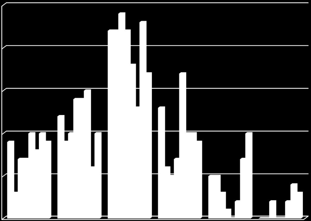 Side 10 av 23 25 20 15 10 5 2010 2011 2012 2013 2014 2015 2016 2017 0 18-23 år 24-29 år 30-39 år 40-49 år 50-59 år 60+ år Figur 11 Alder på beboerne fra 2010 Dagbrukeres alder Alder på dagbrukere er