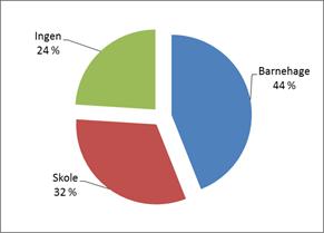 Side 17 av 23 Om barnehage/skole og fritidsaktiviteter I henhold til Krisesenterloven, skal barn ha mulighet til å fortsette i barnehage, skole og fritidsaktiviteter.