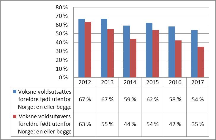 Side 23 av 23 Både for voldsutsatte og for voldsutøvere er det en overrepresentasjon der foreldrene er født utenfor Norge.