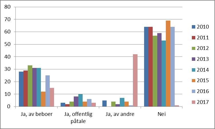 69% er ikke anmeldt. Av disse sa 7% at det skulle anmelde, 52% ønsket ikke å anmelde og 36% var usikker.