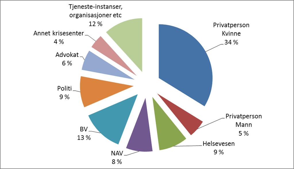 Side 4 av 23 Av de som ringte inn var 39% fra privatpersoner og 61% fra hjelpeapparat.