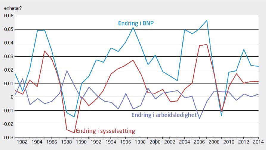 Figure: Endring i fastlands-bnp,