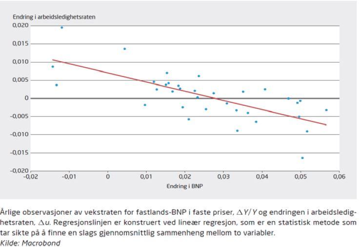 Figure: Økt BNP innebærer