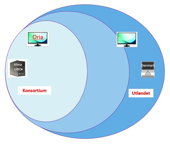 Fjernlån med utlandet Ingen system-til-system protokoll som fungerer Mulighet 1 - Borrowing: 1. Bestille i ekstern katalog 2. Registrere BR manuelt Mulighet 2 - Borrowing: 1.