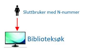 2. Bestilling som starter i Biblioteksøk Biblioteksøk genererer bestillinger fra lånere med N-nummer på folkebibliotek Systemalgoriteme bestemmer hvor bestilling havner Bestilling går via