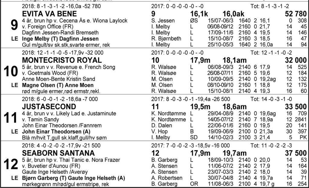 Tips: 7-9-2-5. 7 Leonardo Di Vici kontret til seier i lunsjen sist etter en tøff åpning. Skulle han komme seg tidlig foran, stiger normalt sjansene. Favoritt.