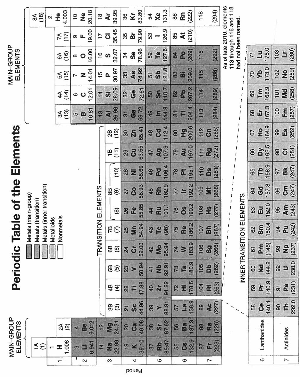 Vedlegg 1: Det periodiske system UiT / Postboks 6050