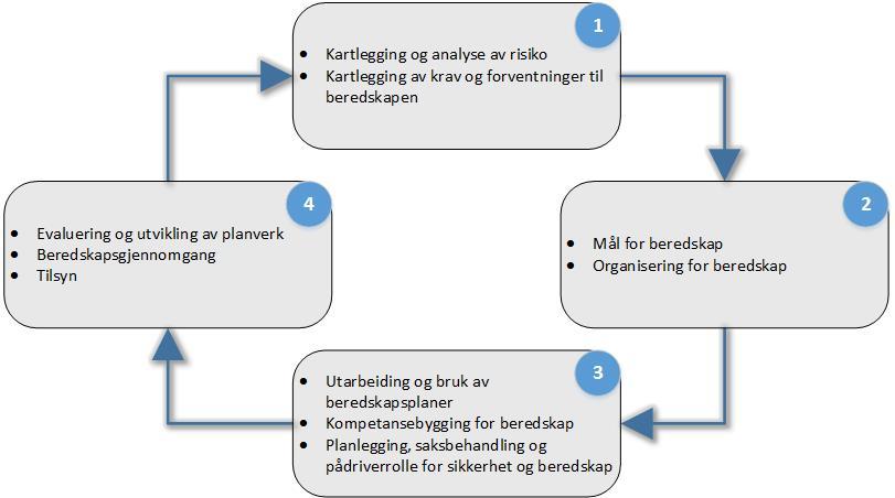 Sak 67/2018 - vedlegg 1 VEDLEGG 1 - FORKLARING TIL TRINNENE I PROSESSPLAN FOR BEREDSKAPSARBEIDET TRINN 1 KARTLEGGING Lover og forskrifter gjennomgås for å sjekke om noe er oppdatert og om dette