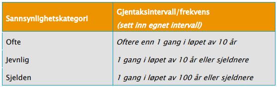 Definere sannsynlighet og konsekvens Risikoanalyse Sannsynlighet Nominelle sannsynlighet for at en