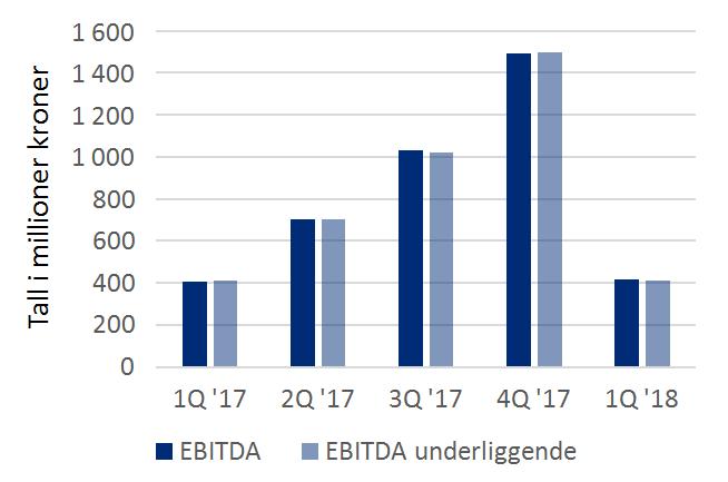 Driftsinntekter (akkumulert tall) EBITDA (akkumulerte tall) Driftsresultat (akkumulerte tall) Nøkkeltall Resultat Per 1Q 2018 Per 1Q 2017 Driftsinntekter 1 084 954 EBITDA 417 404 EBITDA underliggende