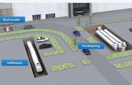 3. Overvannshåndtering 3.6 Mengderegulator Mengderegulator Fordrøyning innebærer at vannmengder reguleres ut fra magasinet.