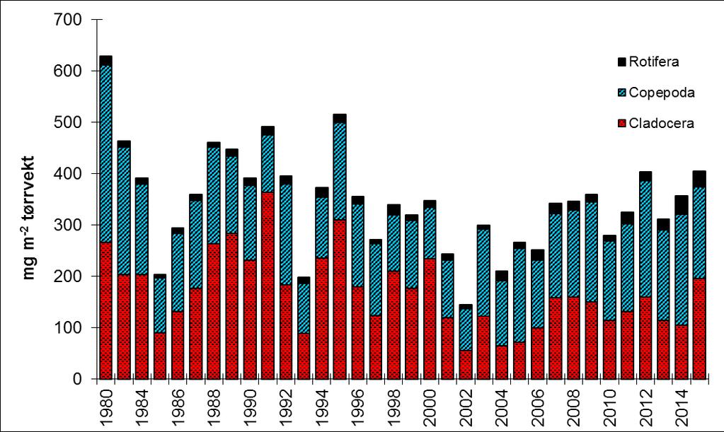 Figur 4.21. Gjennomsnittlige biomasser av dyreplankton i Storvatnet i perioden 198 215. Figur 4.22. Utvikling i gjennomsnittlige biomasser av vannlopper i Storvatnet 198 215. Figur 4.23.