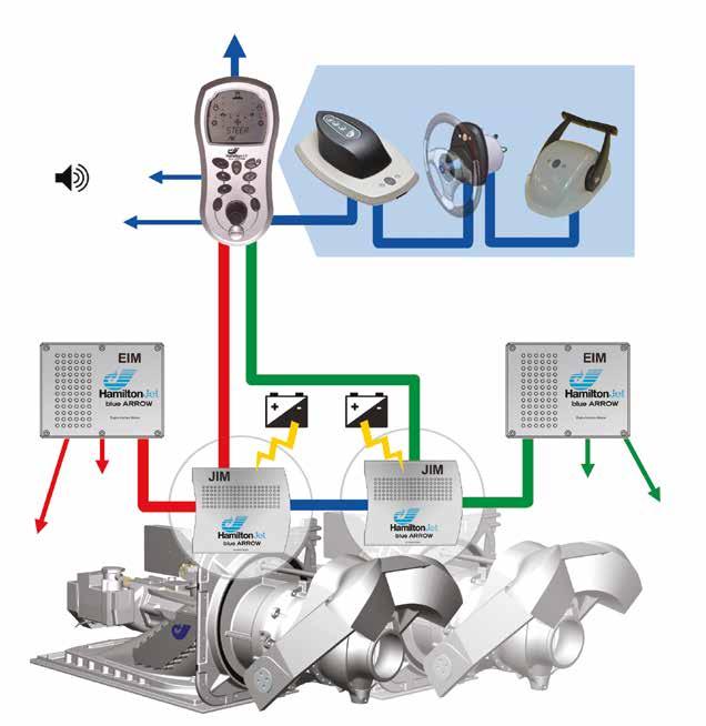 Modus Oppbygging av et Blue-Arrow kontrollsystem Til ekstra kontrollstasjoner JetAnchor Control Input Divice - CID (Kontrollsystemet) Station keeping mode Virtual anchor mode Manoeuvring mode Thrust