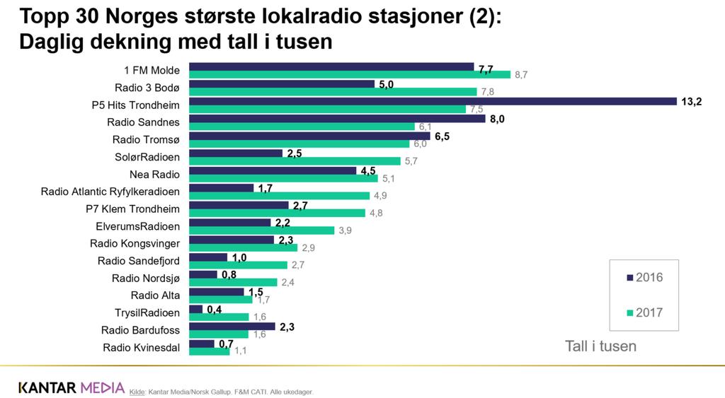 : Dekningstall i tusen lyttere 2/2 Kilde: Statusrapport