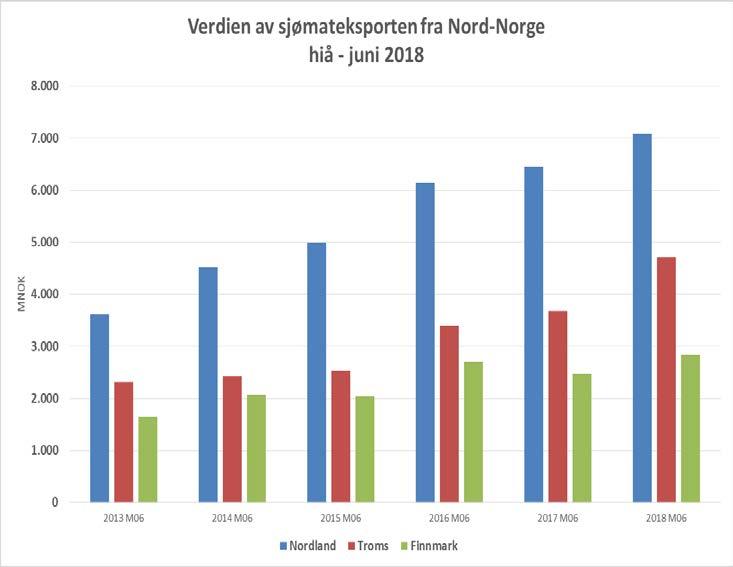 Sjømat eksportvekst Sjømateksport fra Nord-Norge var for 1.