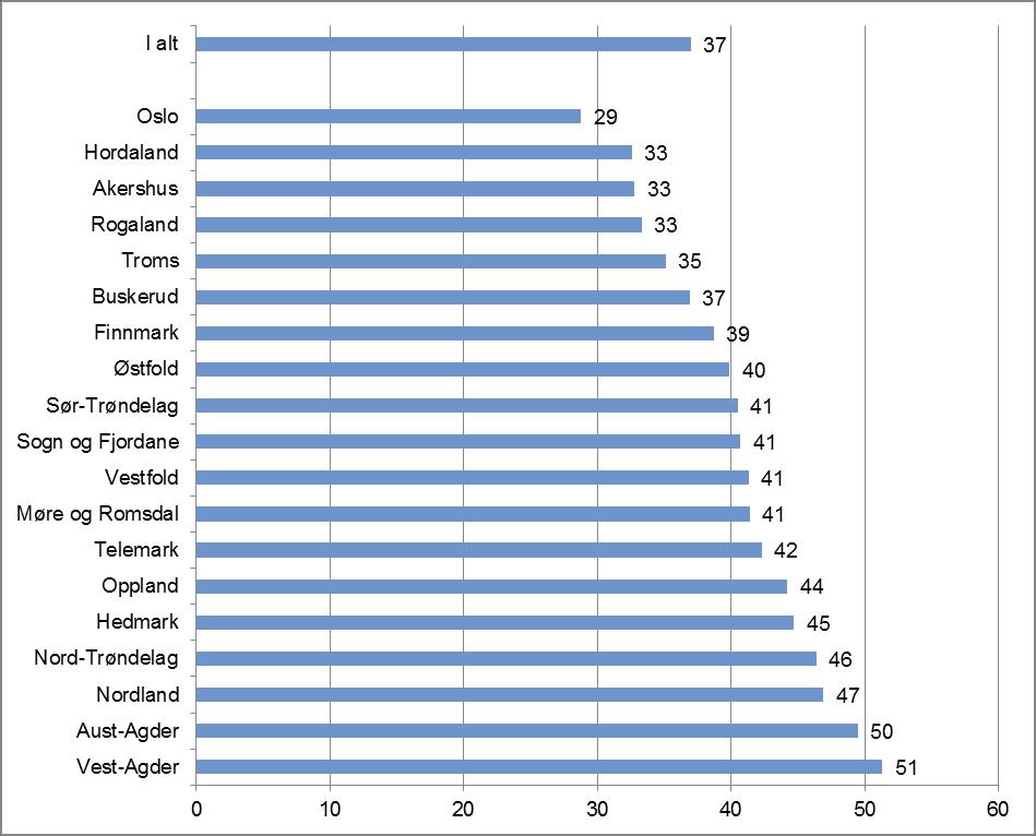 arbeidsmarked. I tillegg diskuteres andre faktorer som ulikheter i helse og legens sykmeldingspraksis. Figur 18. Gjennomsnittlig varighet av påbegynte sykefraværstilfeller i 2. kvartal 2017.