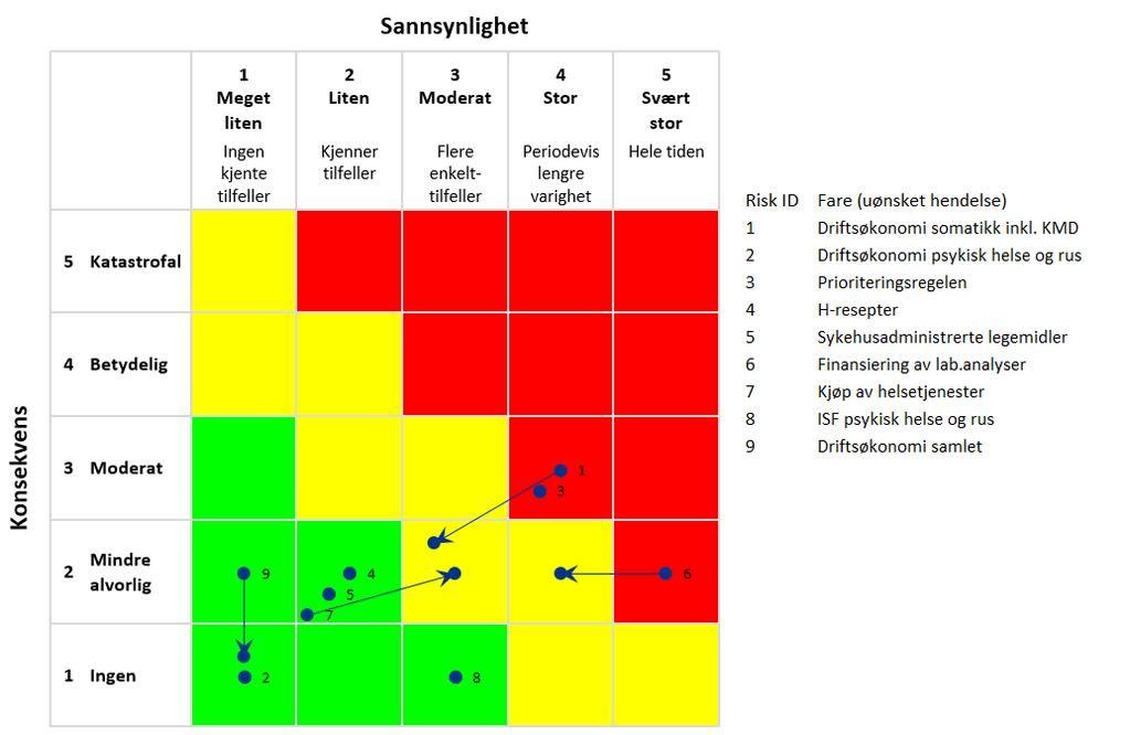 Tiltak for å redusere risiko: Risk Tiltak ID Tiltak i klinikkene og ekstraordinær oppfølging av enkelte 1 klinikker 2 Omstillingstiltak i klinikken 3 Tiltak i PHR for å øke aktivitet Aktiv oppfølging